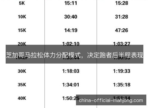 芝加哥马拉松体力分配模式，决定跑者后半程表现